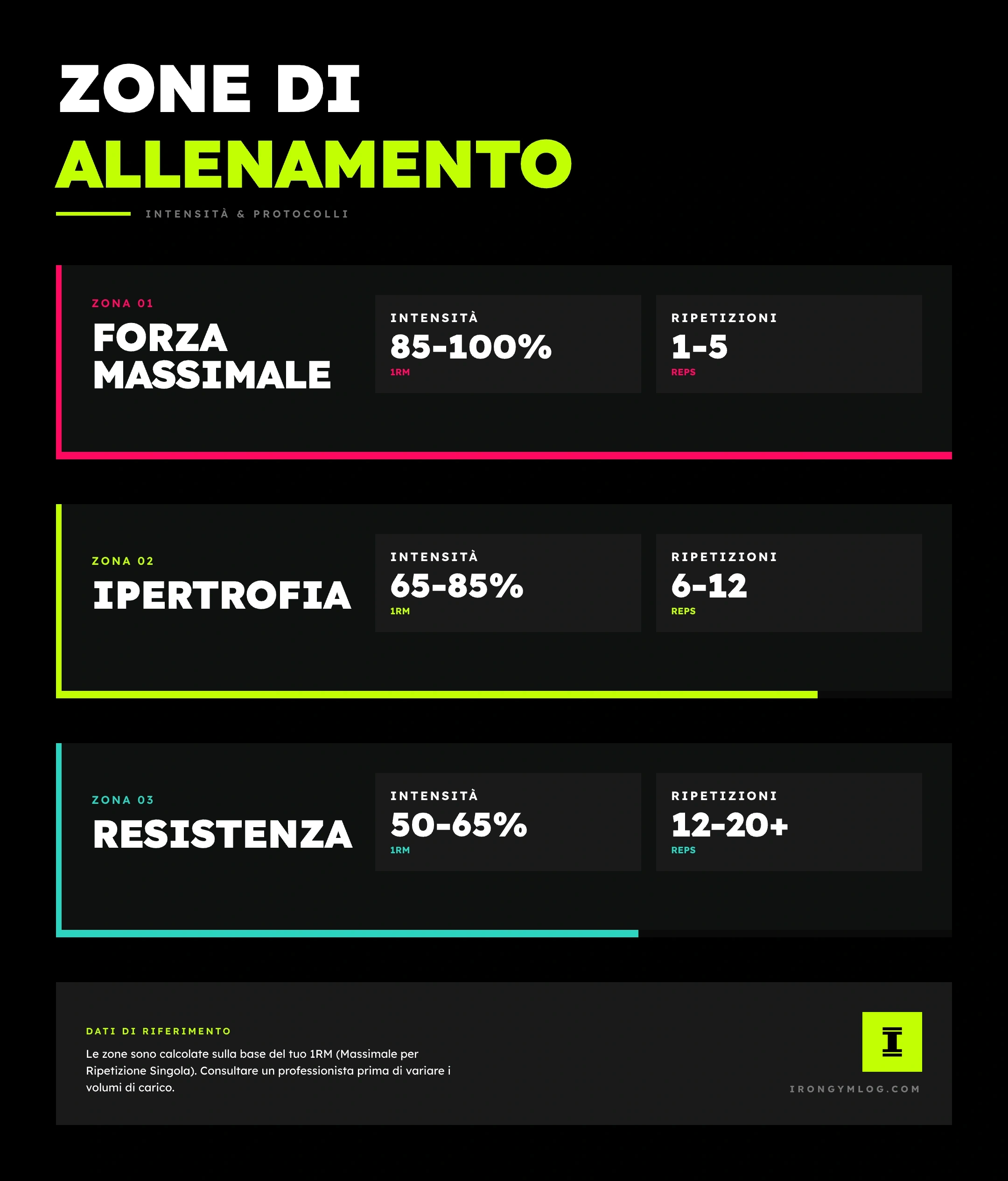 Infografica zone di allenamento con percentuali 1RM: forza massimale 85-100%, ipertrofia 65-85%, resistenza muscolare 50-65%
