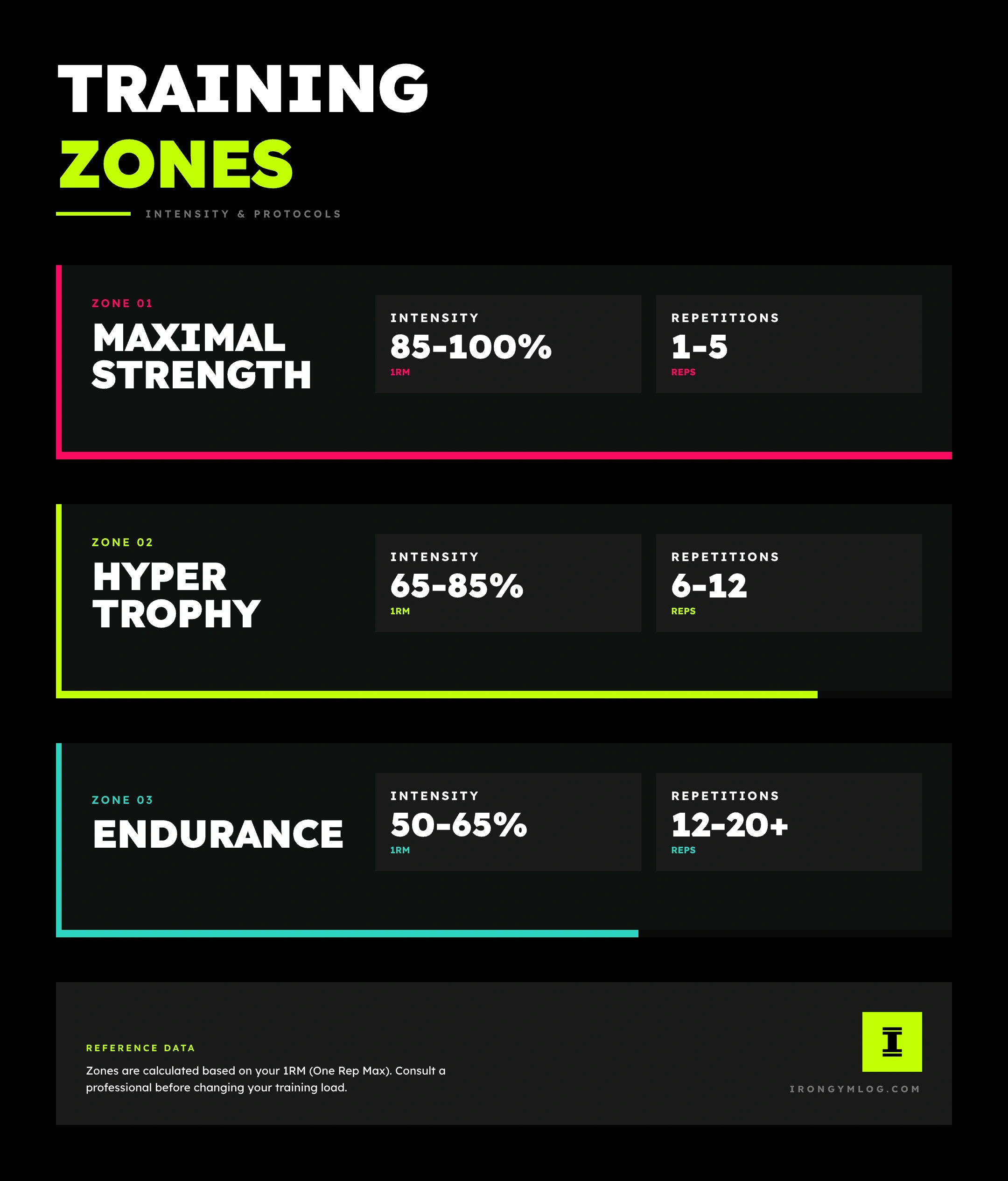 Training zones infographic with 1RM percentages: maximal strength 85-100%, hypertrophy 65-85%, muscular endurance 50-65%